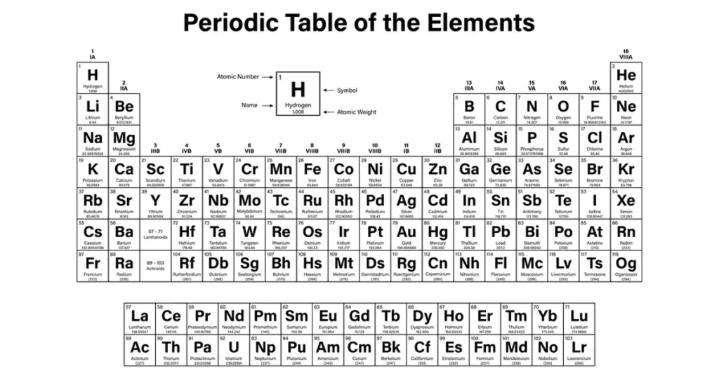 Periodic table